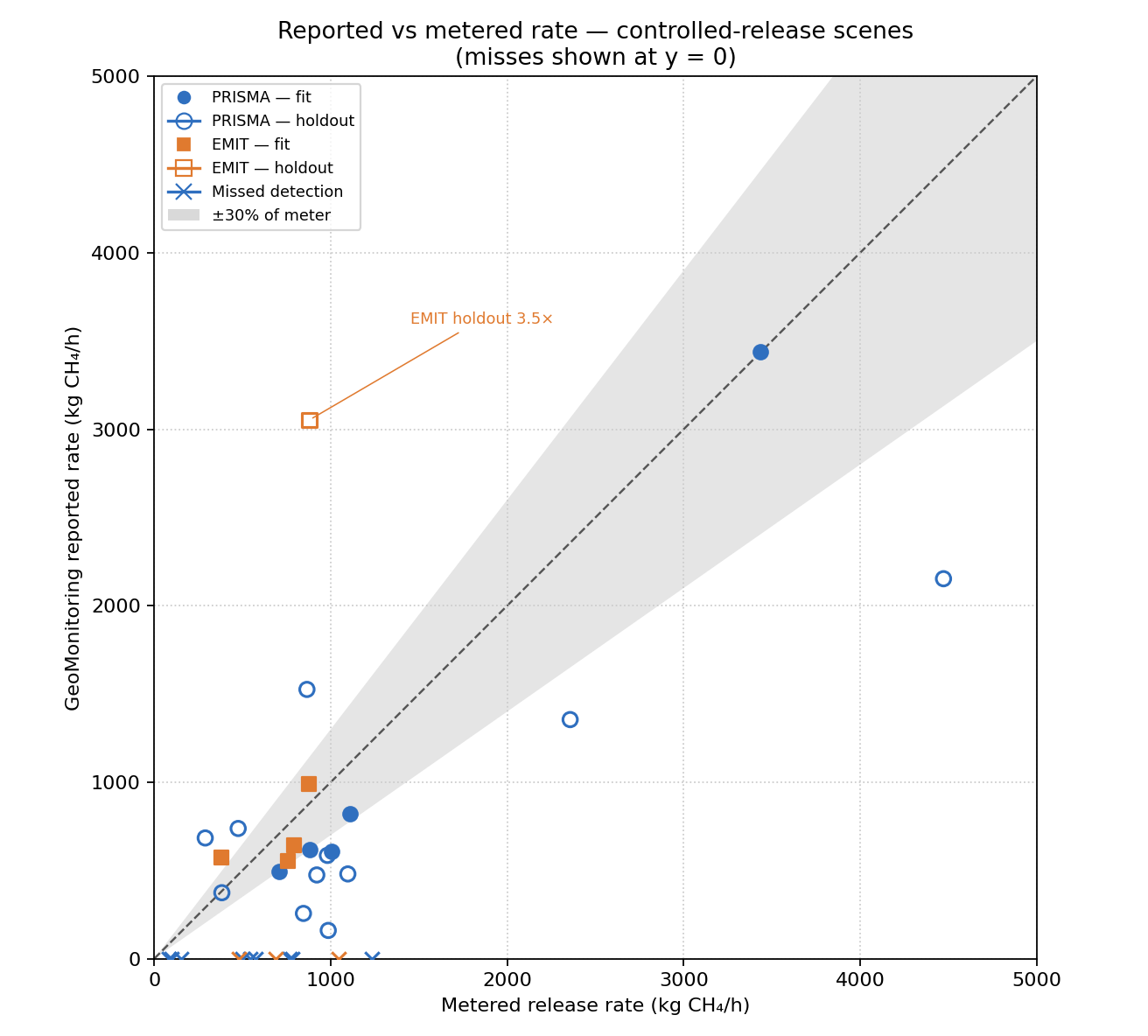 GeoMonitoring reported methane rate compared with controlled-release meters