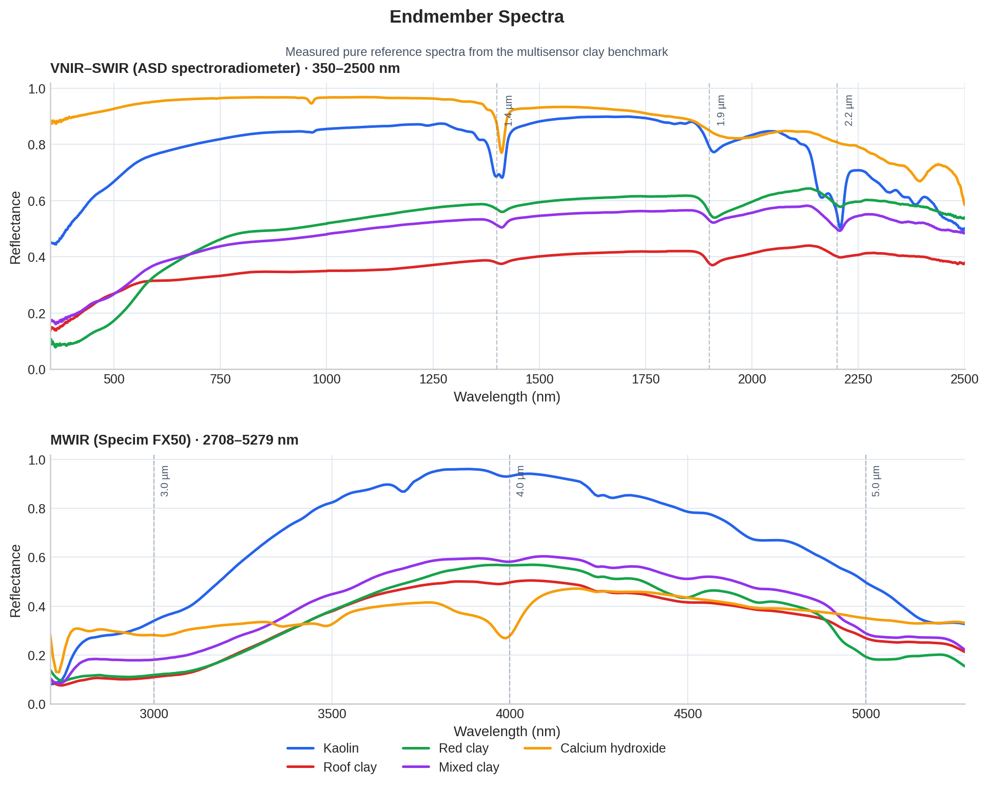 Endmember spectra — VNIR–SWIR from ASD spectroradiometer and MWIR from Specim FX50