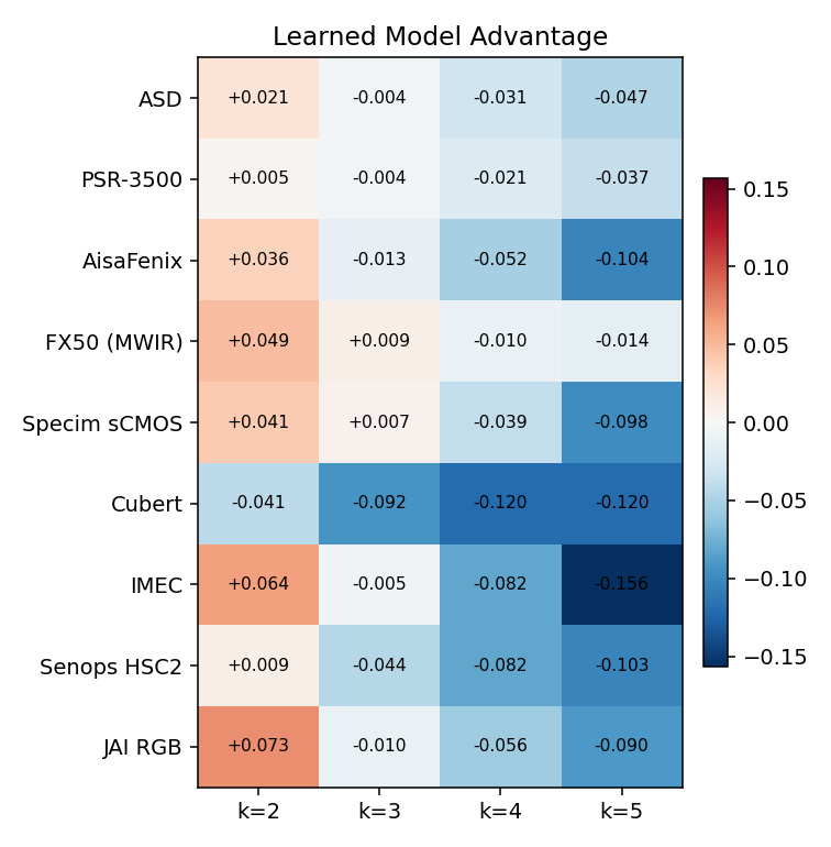 DL model gap by sensor and mixture order — heatmap