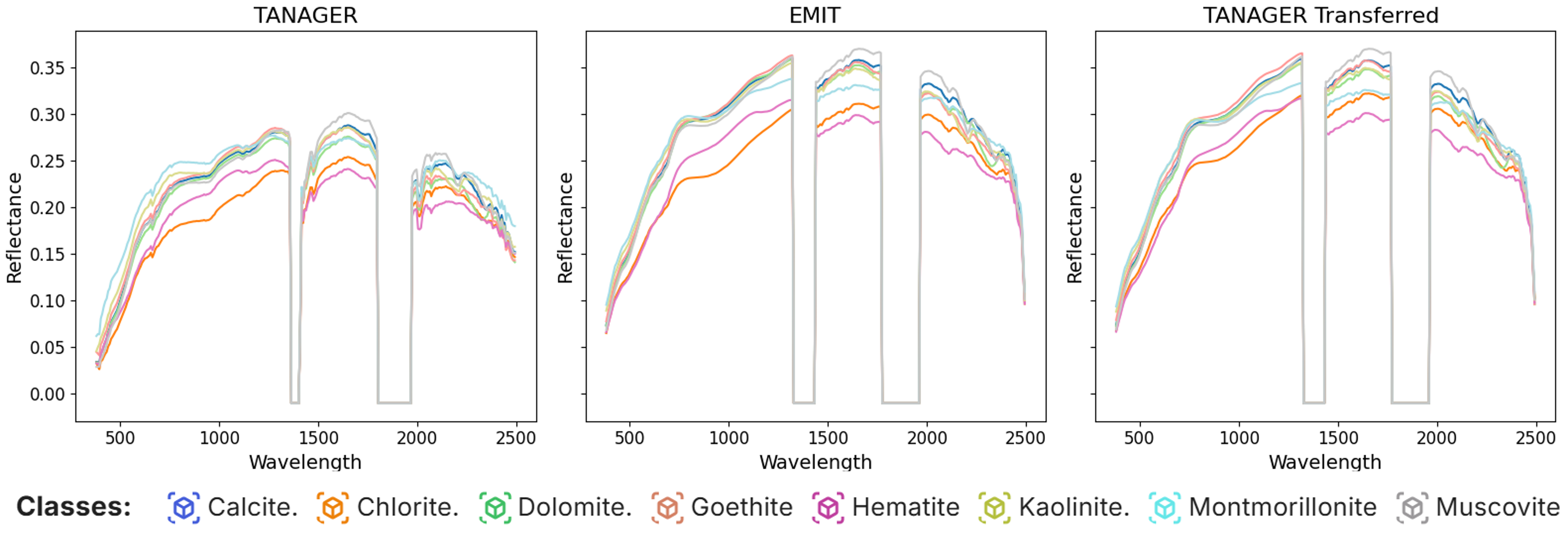 Average spectra over Cuprite before and after direct standardization