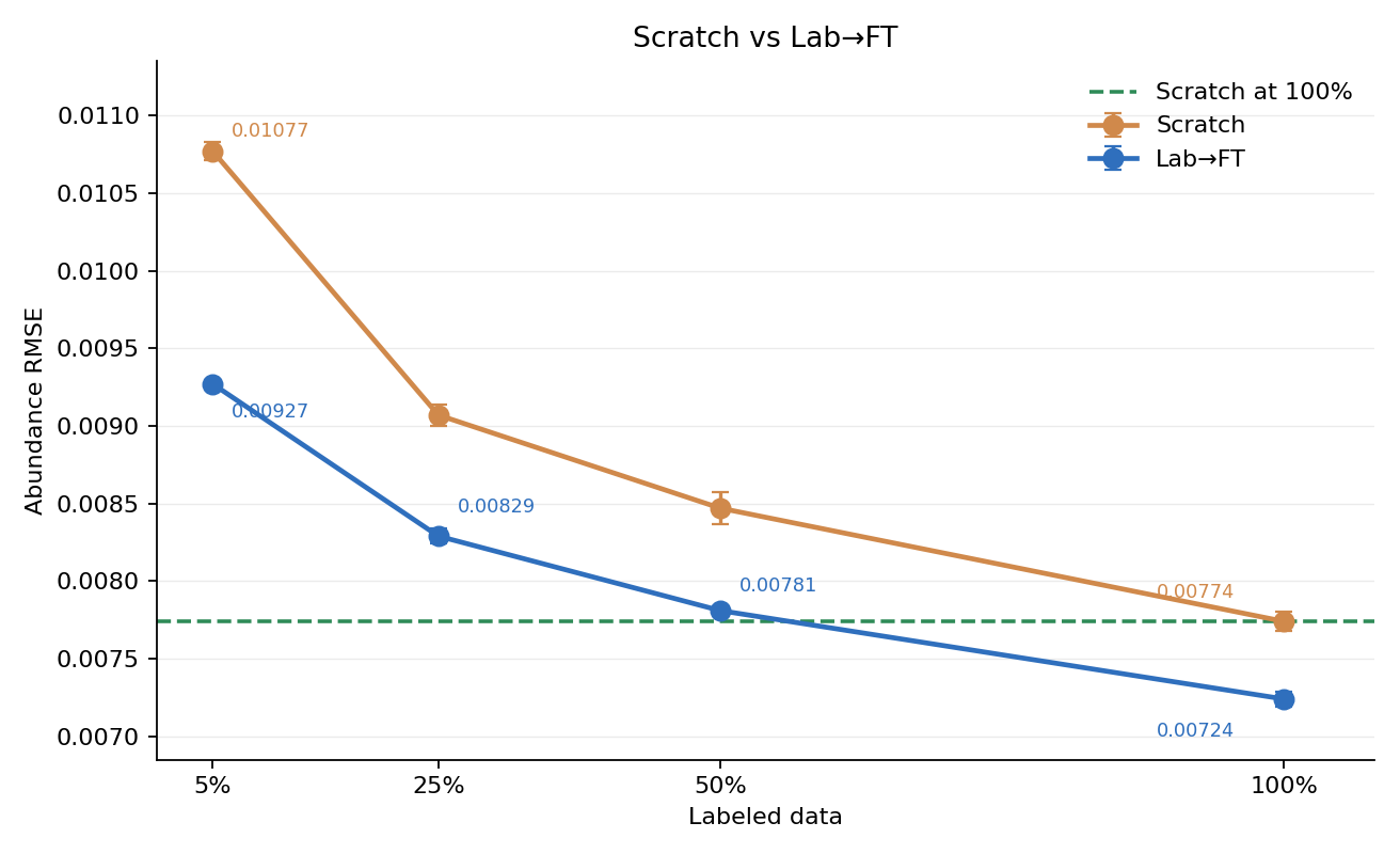 Scratch vs Lab→FT