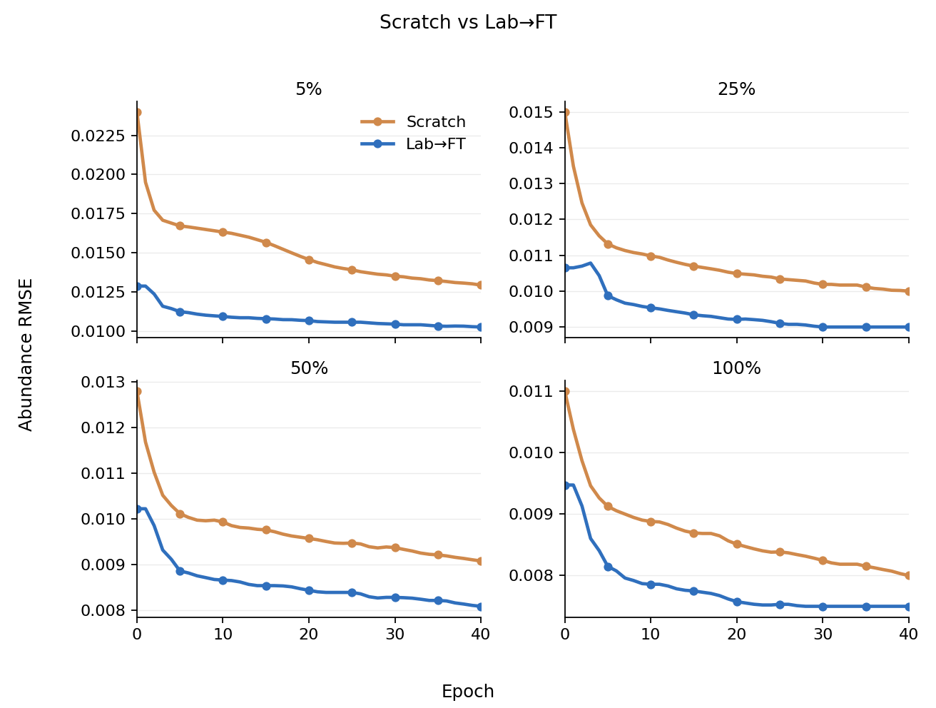 Scratch vs Lab→FT by epoch